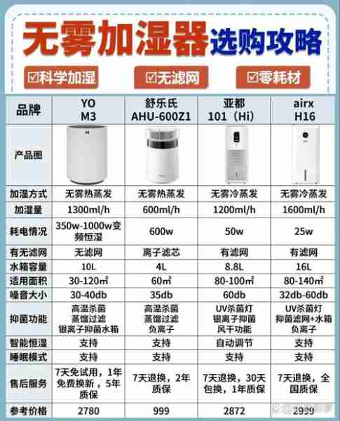 加湿器怎么选不干燥-加湿器加湿方式对比分析